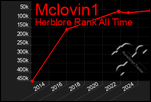 Total Graph of Mclovin1
