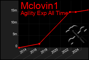Total Graph of Mclovin1