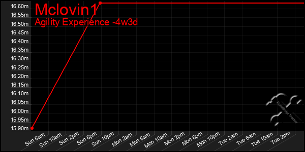 Last 31 Days Graph of Mclovin1