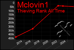 Total Graph of Mclovin1