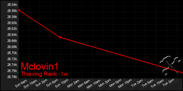 Last 7 Days Graph of Mclovin1