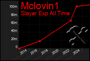 Total Graph of Mclovin1