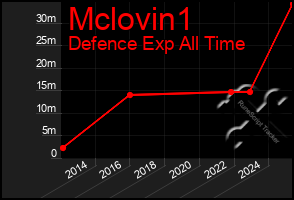Total Graph of Mclovin1