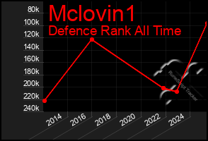 Total Graph of Mclovin1