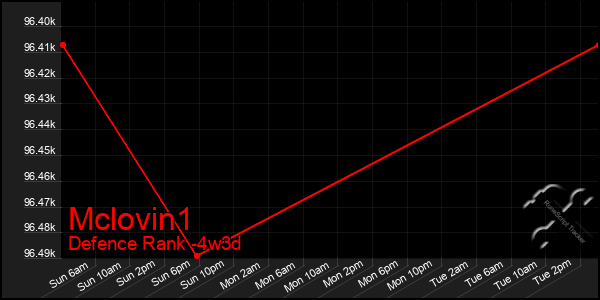 Last 31 Days Graph of Mclovin1