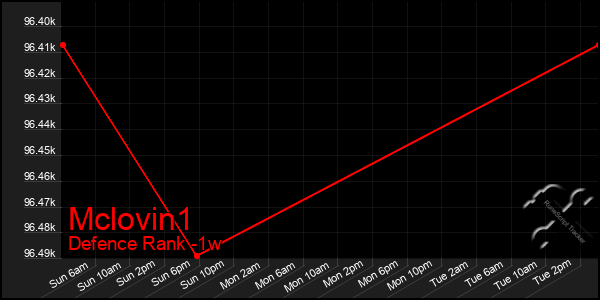 Last 7 Days Graph of Mclovin1