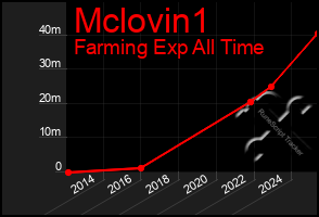 Total Graph of Mclovin1