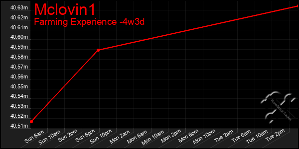Last 31 Days Graph of Mclovin1