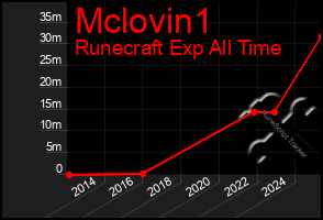 Total Graph of Mclovin1