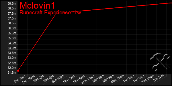 Last 7 Days Graph of Mclovin1