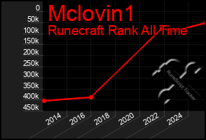 Total Graph of Mclovin1