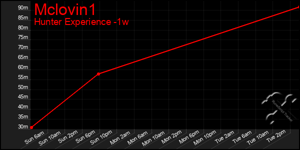 Last 7 Days Graph of Mclovin1