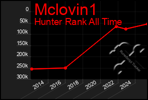 Total Graph of Mclovin1