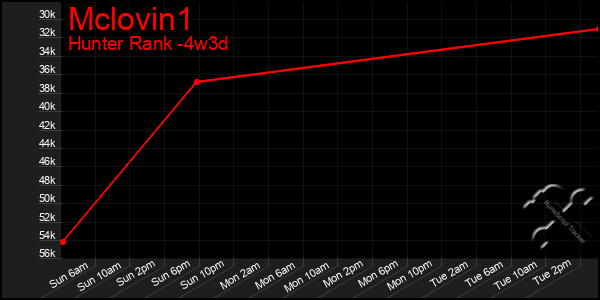 Last 31 Days Graph of Mclovin1