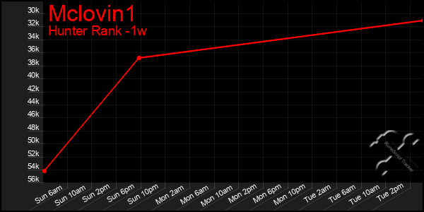 Last 7 Days Graph of Mclovin1