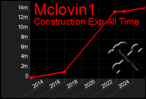 Total Graph of Mclovin1