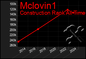 Total Graph of Mclovin1