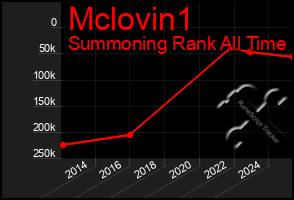 Total Graph of Mclovin1
