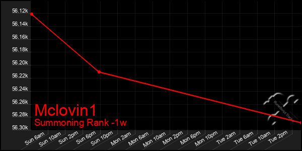 Last 7 Days Graph of Mclovin1