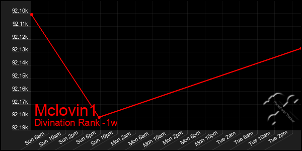 Last 7 Days Graph of Mclovin1