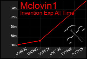 Total Graph of Mclovin1