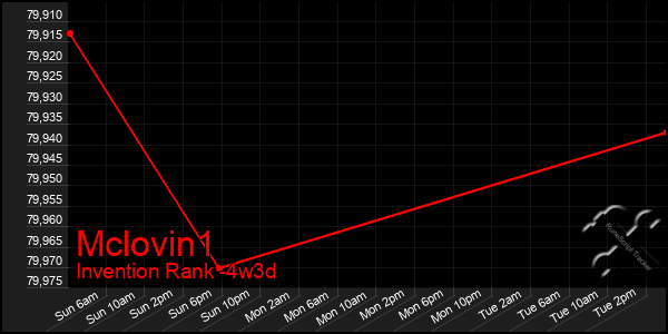 Last 31 Days Graph of Mclovin1