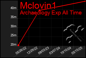 Total Graph of Mclovin1