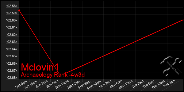 Last 31 Days Graph of Mclovin1