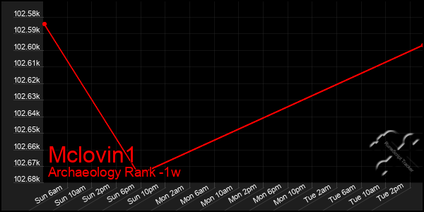Last 7 Days Graph of Mclovin1