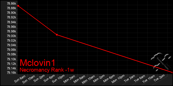 Last 7 Days Graph of Mclovin1