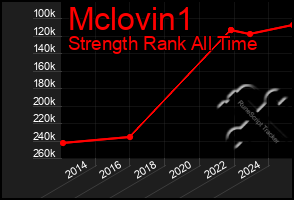 Total Graph of Mclovin1
