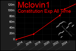 Total Graph of Mclovin1