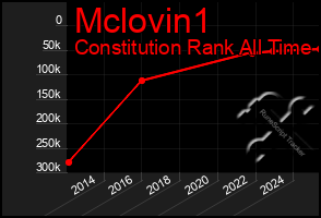 Total Graph of Mclovin1