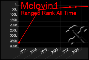 Total Graph of Mclovin1