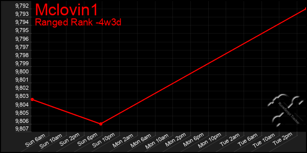 Last 31 Days Graph of Mclovin1