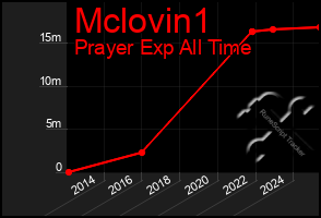 Total Graph of Mclovin1