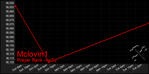 Last 31 Days Graph of Mclovin1