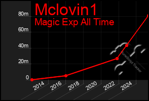 Total Graph of Mclovin1