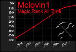 Total Graph of Mclovin1