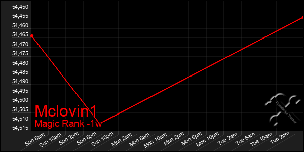 Last 7 Days Graph of Mclovin1