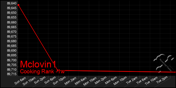 Last 7 Days Graph of Mclovin1
