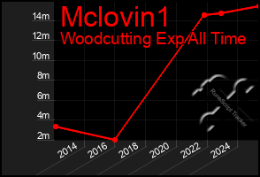 Total Graph of Mclovin1