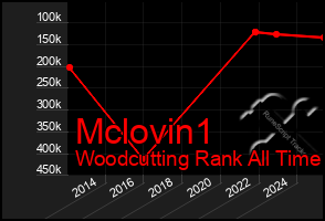 Total Graph of Mclovin1