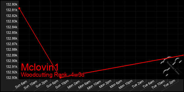 Last 31 Days Graph of Mclovin1