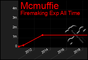 Total Graph of Mcmuffie