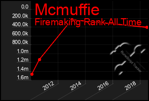 Total Graph of Mcmuffie