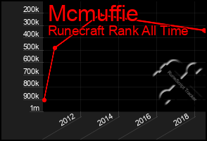 Total Graph of Mcmuffie