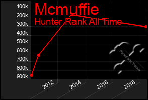 Total Graph of Mcmuffie