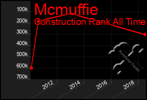 Total Graph of Mcmuffie