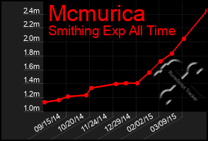 Total Graph of Mcmurica